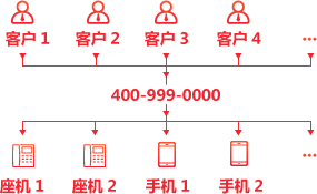 廣告效果提升30%